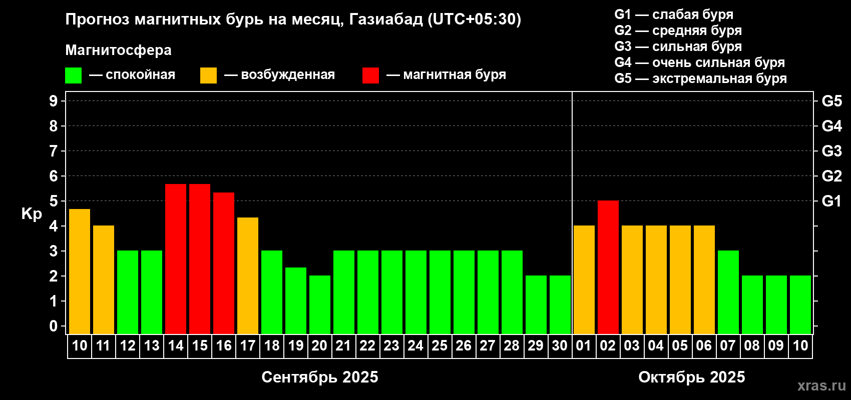 Прогноз максимального суточного геомагнитного индекса Kp на <b>1 месяц</b> (31 день) <b>с 10 сентября по 10 октября 2025 г</b>