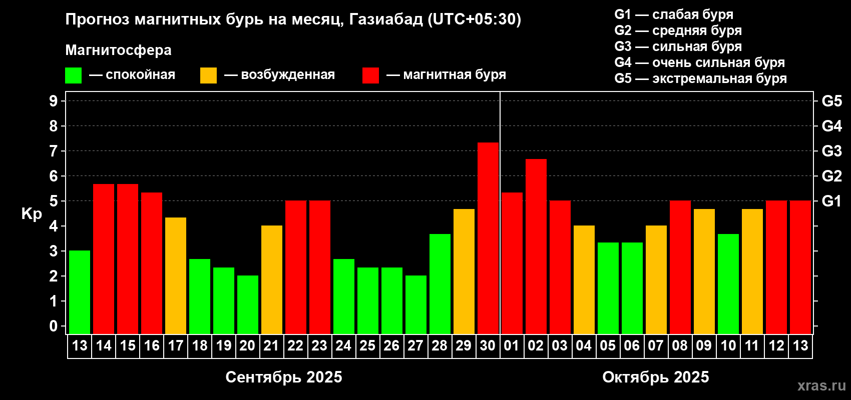 Прогноз максимального суточного геомагнитного индекса Kp на <b>1 месяц</b> (31 день) <b>с 13 сентября по 13 октября 2025 г</b>