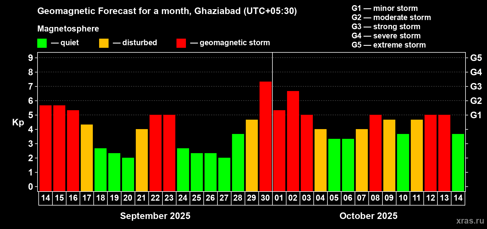 Forecast of the daily maximal value of geomagnetic index Kp for <b>1 month</b> (31 days) <b>from Sep 14, 2025 to Oct 14, 2025</b>