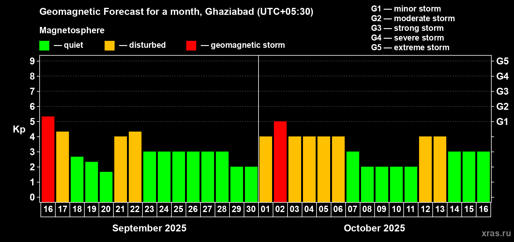 Forecast of the daily maximal value of geomagnetic index Kp for <b>1 month</b> (31 days) <b>from Sep 16, 2025 to Oct 16, 2025</b>