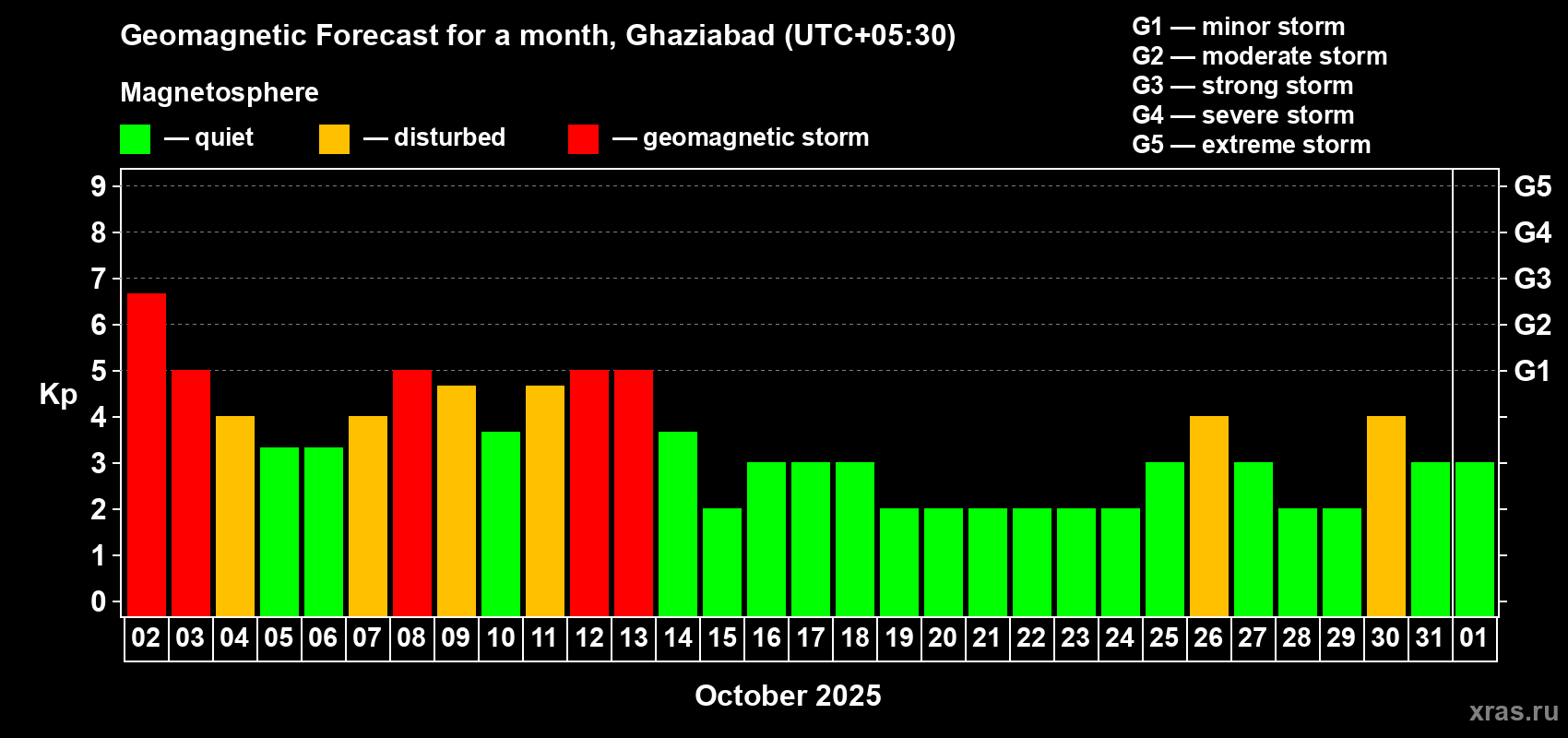 Forecast of the daily maximal value of geomagnetic index Kp for <b>1 month</b> (31 days) <b>from Oct 02, 2025 to Nov 01, 2025</b>