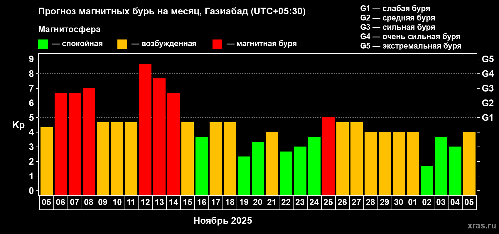 Прогноз максимального суточного геомагнитного индекса Kp на <b>1 месяц</b> (31 день) <b>с 05 ноября по 05 декабря 2025 г</b>