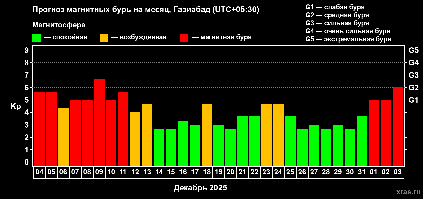 Прогноз максимального суточного геомагнитного индекса&nbsp;Kp на <b>1 месяц</b> (31 день) <b>с 04 декабря 2025 г по 03 января 2026 г</b>
