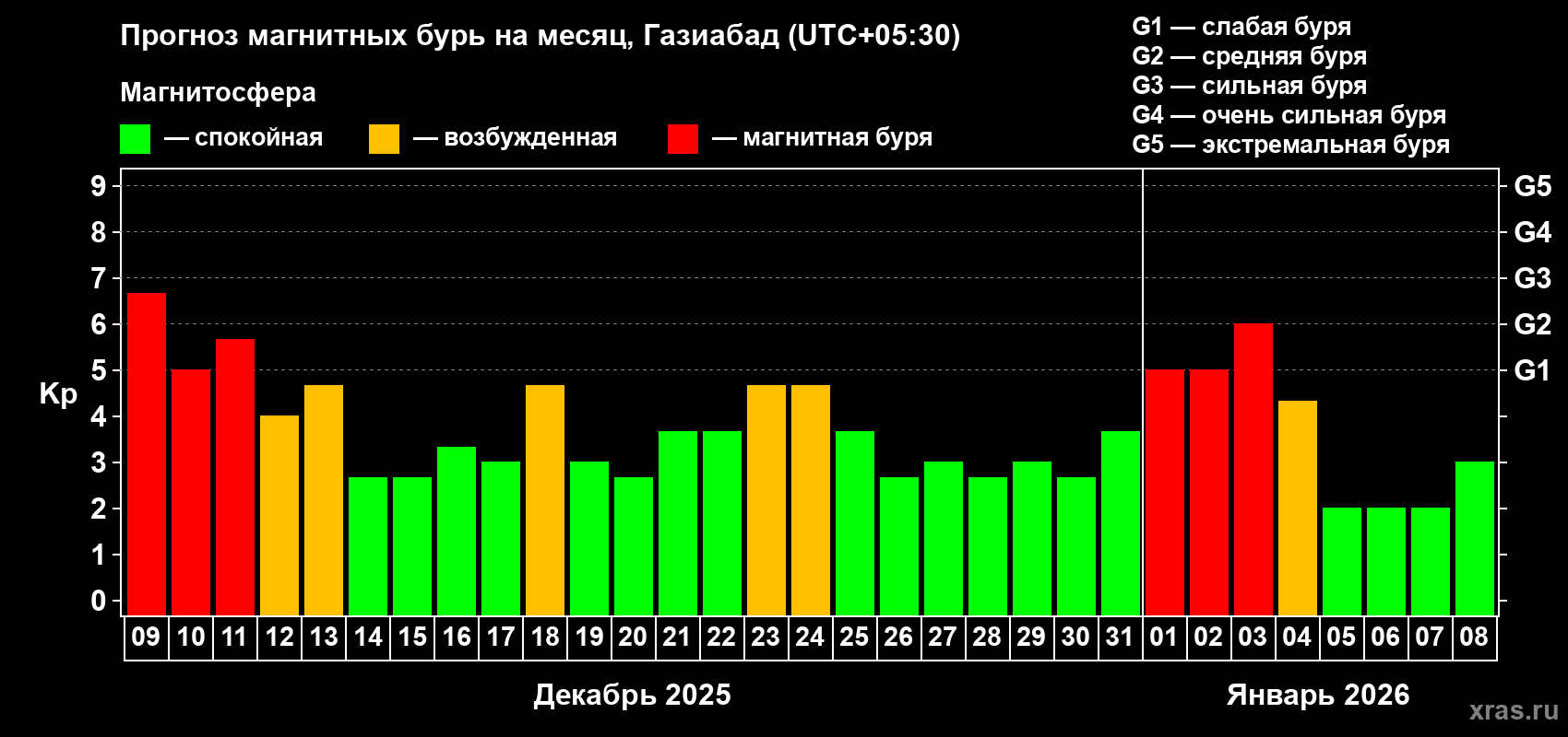 Прогноз максимального суточного геомагнитного индекса Kp на <b>1 месяц</b> (31 день) <b>с 09 декабря 2025 г по 08 января 2026 г</b>