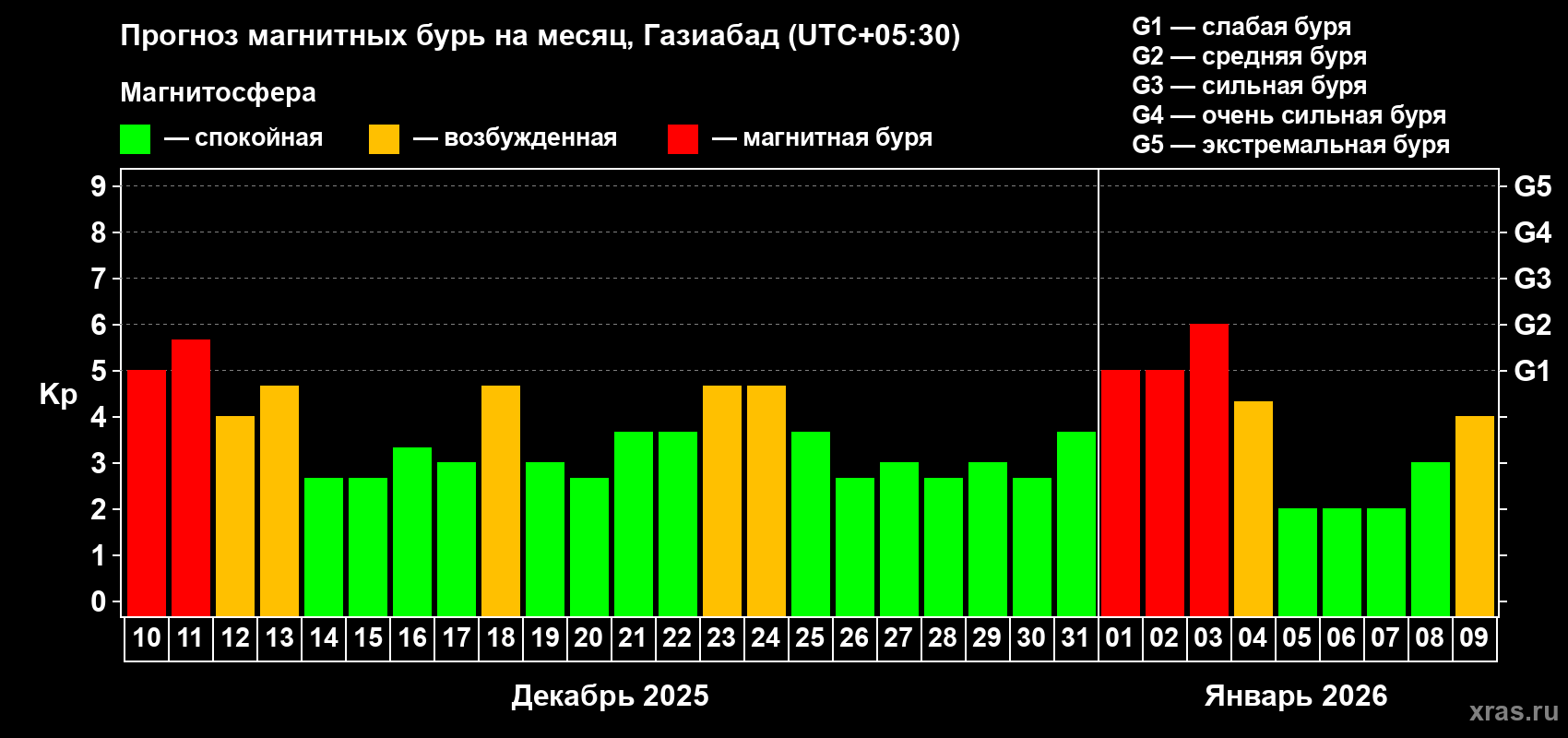 Прогноз максимального суточного геомагнитного индекса Kp на <b>1 месяц</b> (31 день) <b>с 10 декабря 2025 г по 09 января 2026 г</b>
