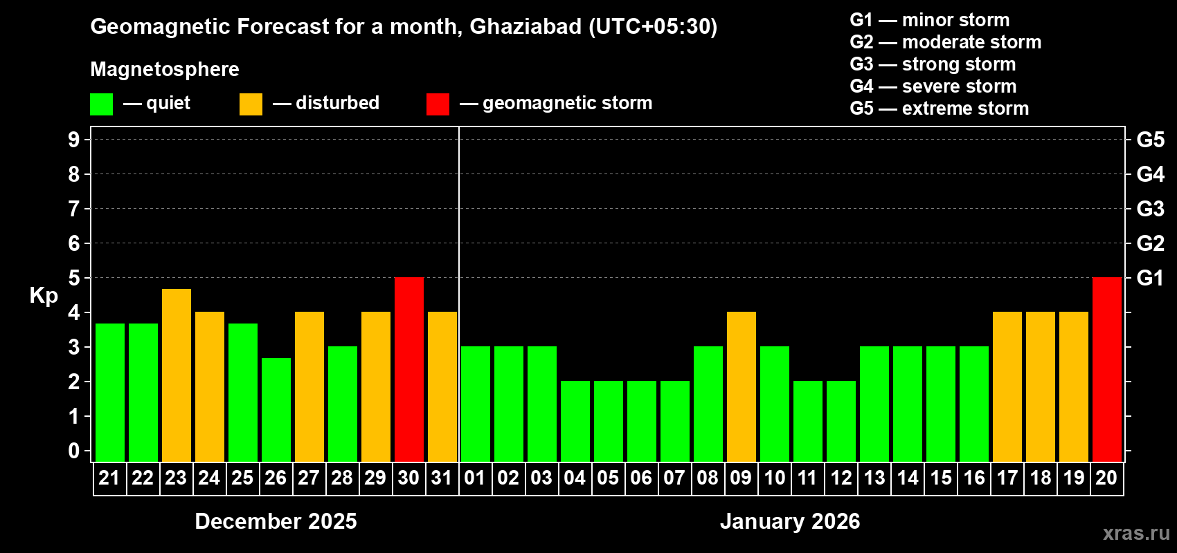 Forecast of the daily maximal value of geomagnetic index&nbsp;Kp for <b>1 month</b> (31 days) <b>from Dec 21, 2025 to Jan 20, 2026</b>