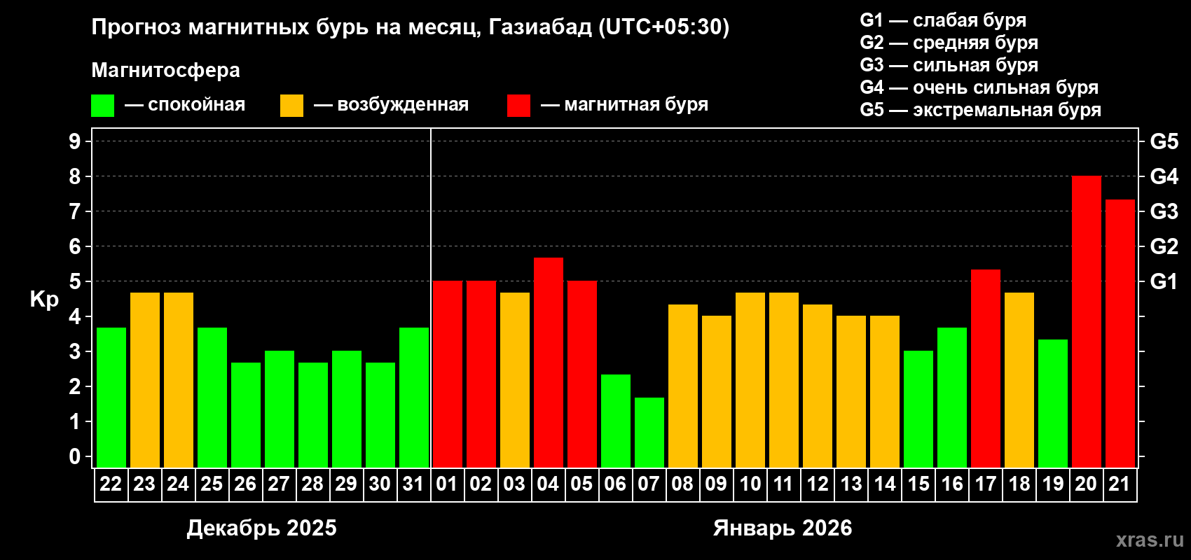Прогноз максимального суточного геомагнитного индекса Kp на <b>1 месяц</b> (31 день) <b>с 22 декабря 2025 г по 21 января 2026 г</b>