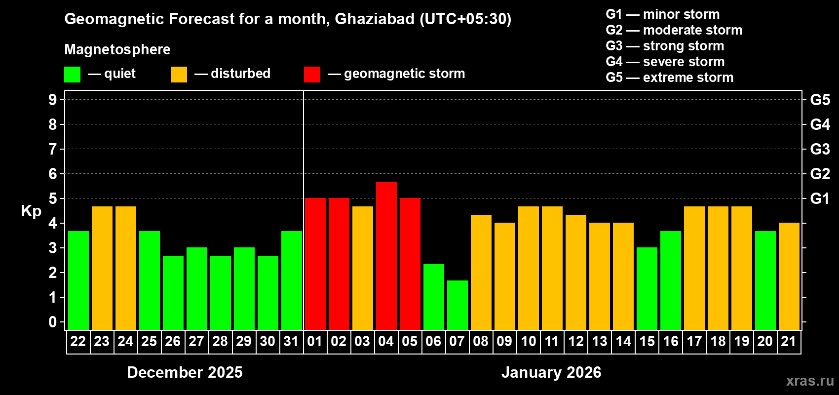 Forecast of the daily maximal value of geomagnetic index&nbsp;Kp for <b>1 month</b> (31 days) <b>from Dec 22, 2025 to Jan 21, 2026</b>