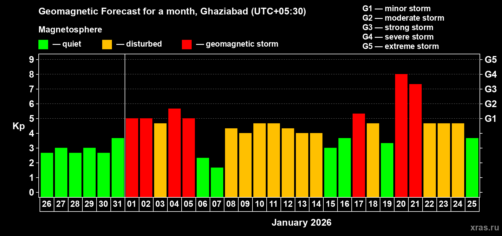 Forecast of the daily maximal value of geomagnetic index&nbsp;Kp for <b>1 month</b> (31 days) <b>from Dec 26, 2025 to Jan 25, 2026</b>