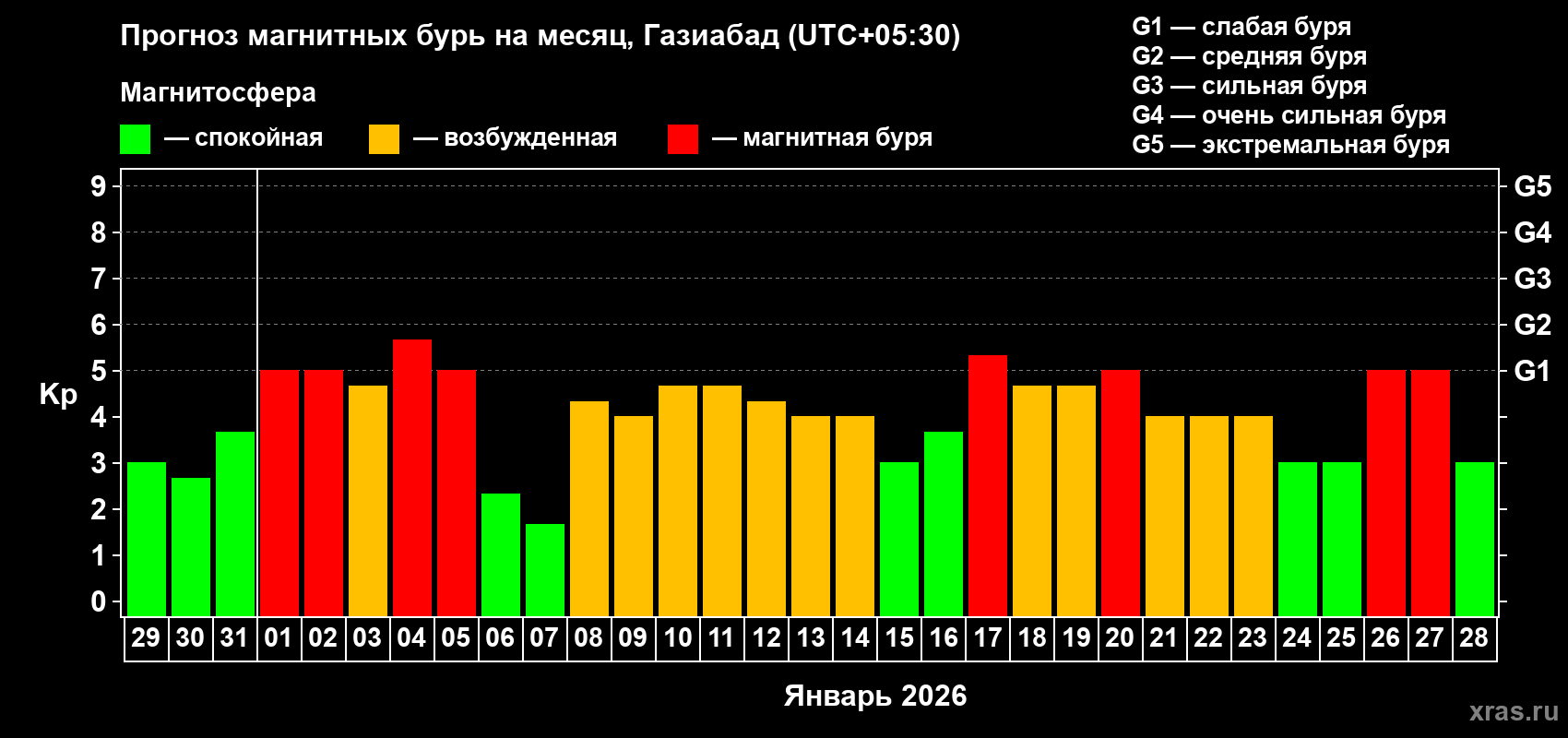 Прогноз максимального суточного геомагнитного индекса&nbsp;Kp на <b>1 месяц</b> (31 день) <b>с 29 декабря 2025 г по 28 января 2026 г</b>