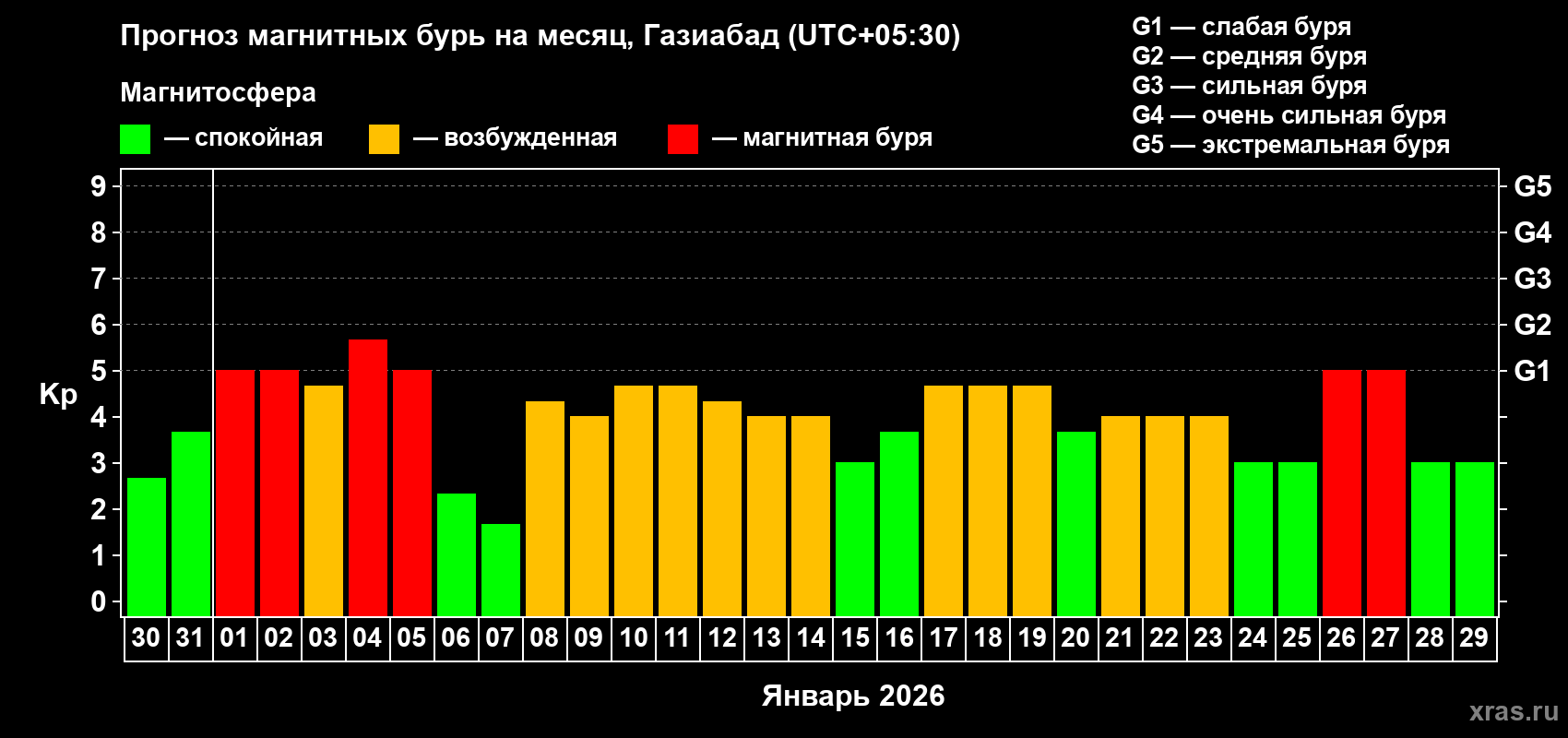 Прогноз максимального суточного геомагнитного индекса&nbsp;Kp на <b>1 месяц</b> (31 день) <b>с 30 декабря 2025 г по 29 января 2026 г</b>