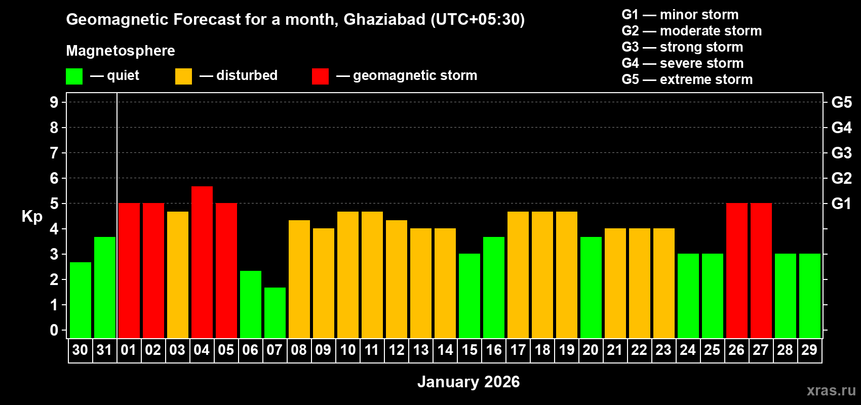 Forecast of the daily maximal value of geomagnetic index&nbsp;Kp for <b>1 month</b> (31 days) <b>from Dec 30, 2025 to Jan 29, 2026</b>