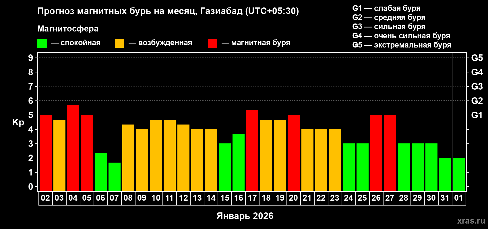 Прогноз максимального суточного геомагнитного индекса&nbsp;Kp на <b>1 месяц</b> (31 день) <b>с 02 января по 01 февраля 2026 г</b>