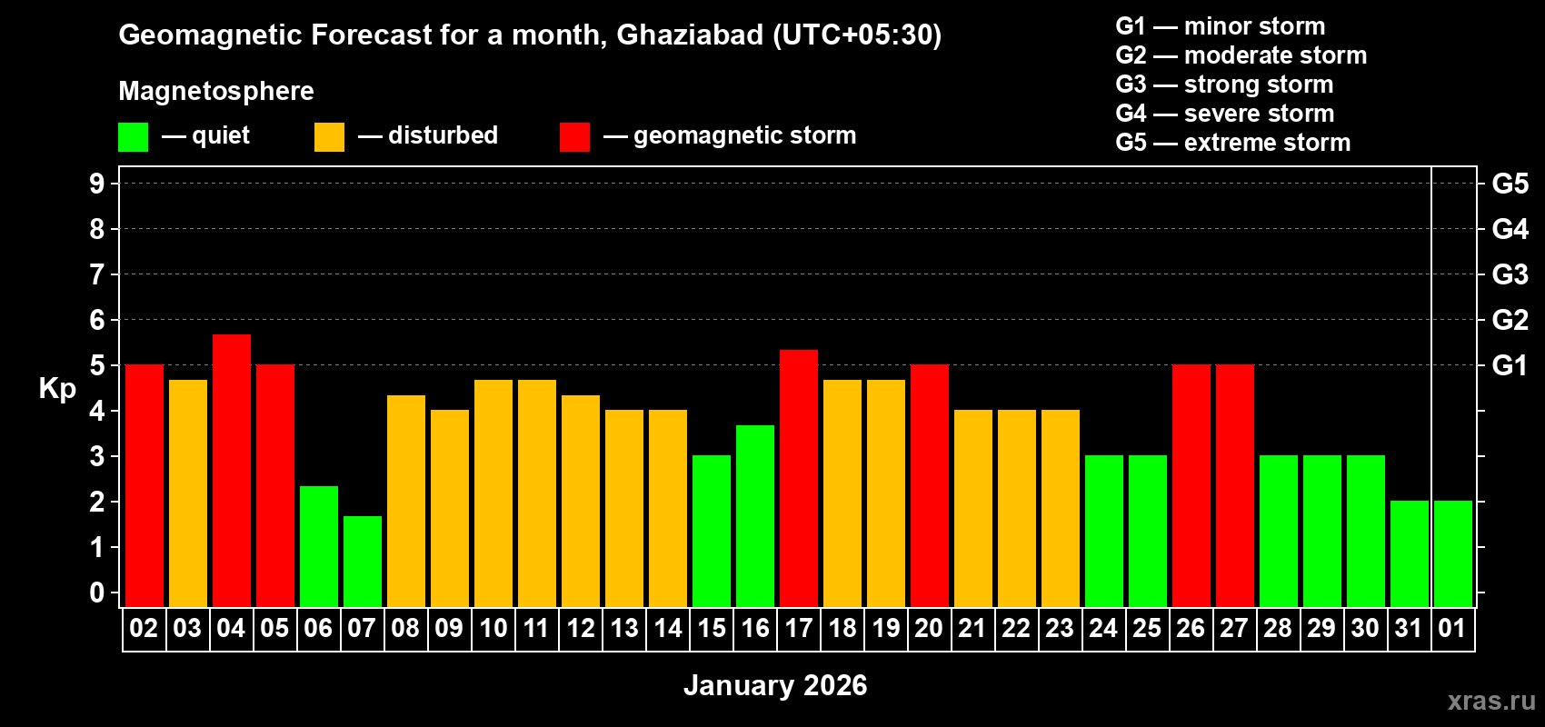 Forecast of the daily maximal value of geomagnetic index&nbsp;Kp for <b>1 month</b> (31 days) <b>from Jan 02, 2026 to Feb 01, 2026</b>