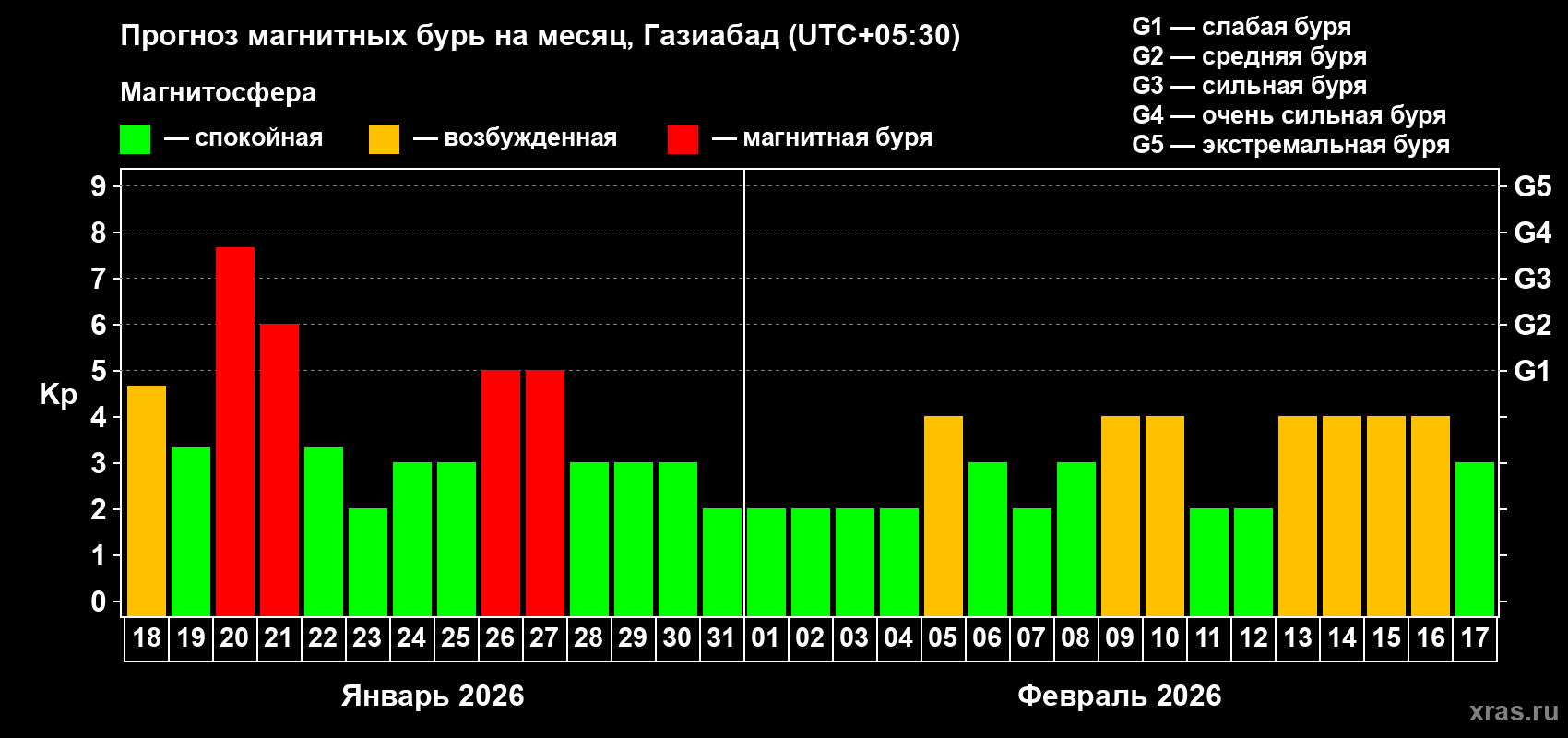 Прогноз максимального суточного геомагнитного индекса&nbsp;Kp на <b>1 месяц</b> (31 день) <b>с 18 января по 17 февраля 2026 г</b>