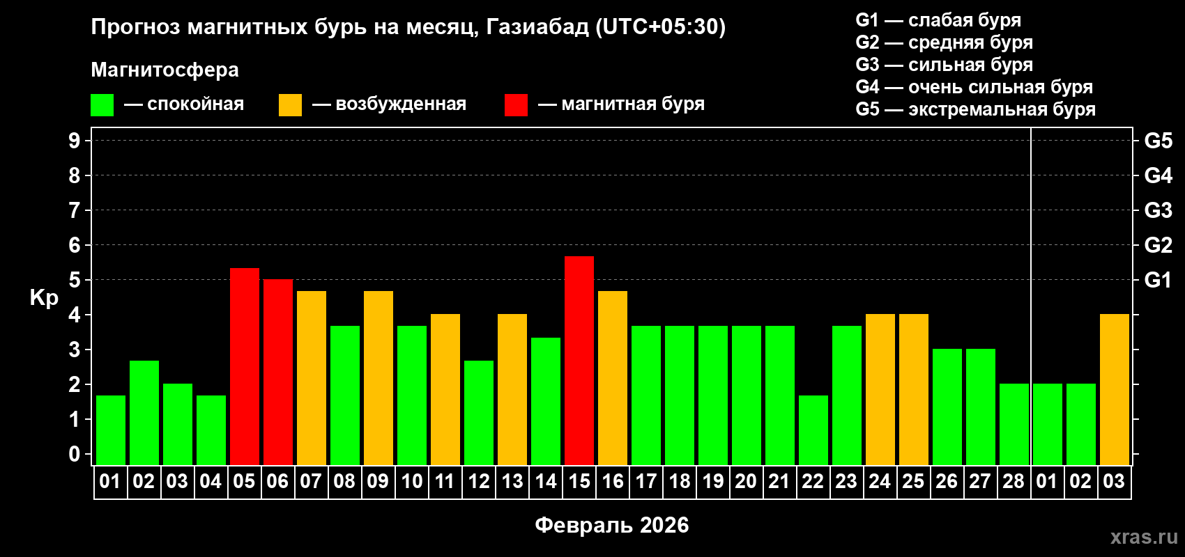 Прогноз максимального суточного геомагнитного индекса&nbsp;Kp на <b>1 месяц</b> (31 день) <b>с 01 февраля по 03 марта 2026 г</b>