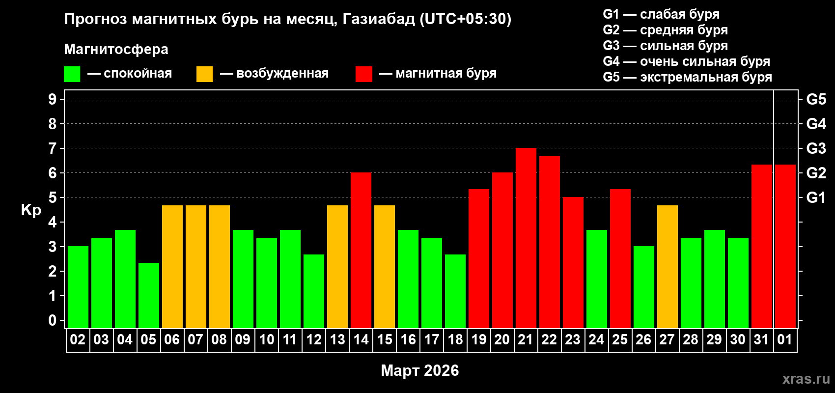 Прогноз максимального суточного геомагнитного индекса Kp на <b>1 месяц</b> (31 день) <b>с 02 марта по 01 апреля 2026 г</b>
