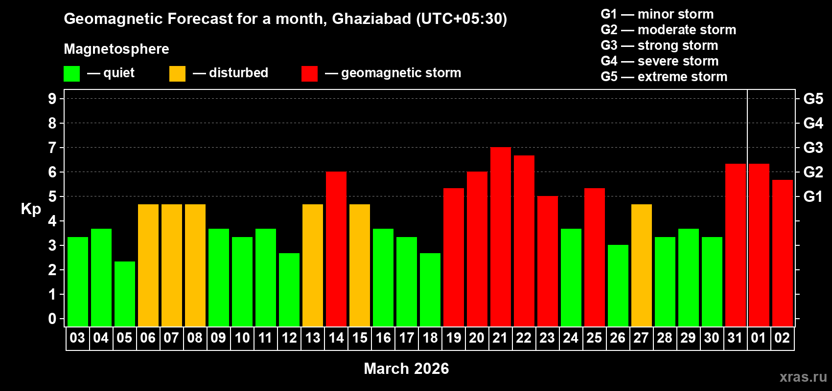 Forecast of the daily maximal value of geomagnetic index&nbsp;Kp for <b>1 month</b> (31 days) <b>from Mar 03, 2026 to Apr 02, 2026</b>