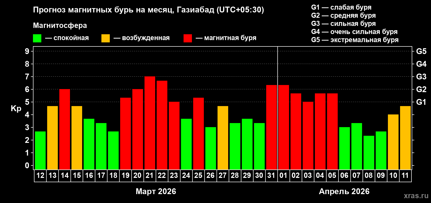 Прогноз максимального суточного геомагнитного индекса&nbsp;Kp на <b>1 месяц</b> (31 день) <b>с 12 марта по 11 апреля 2026 г</b>