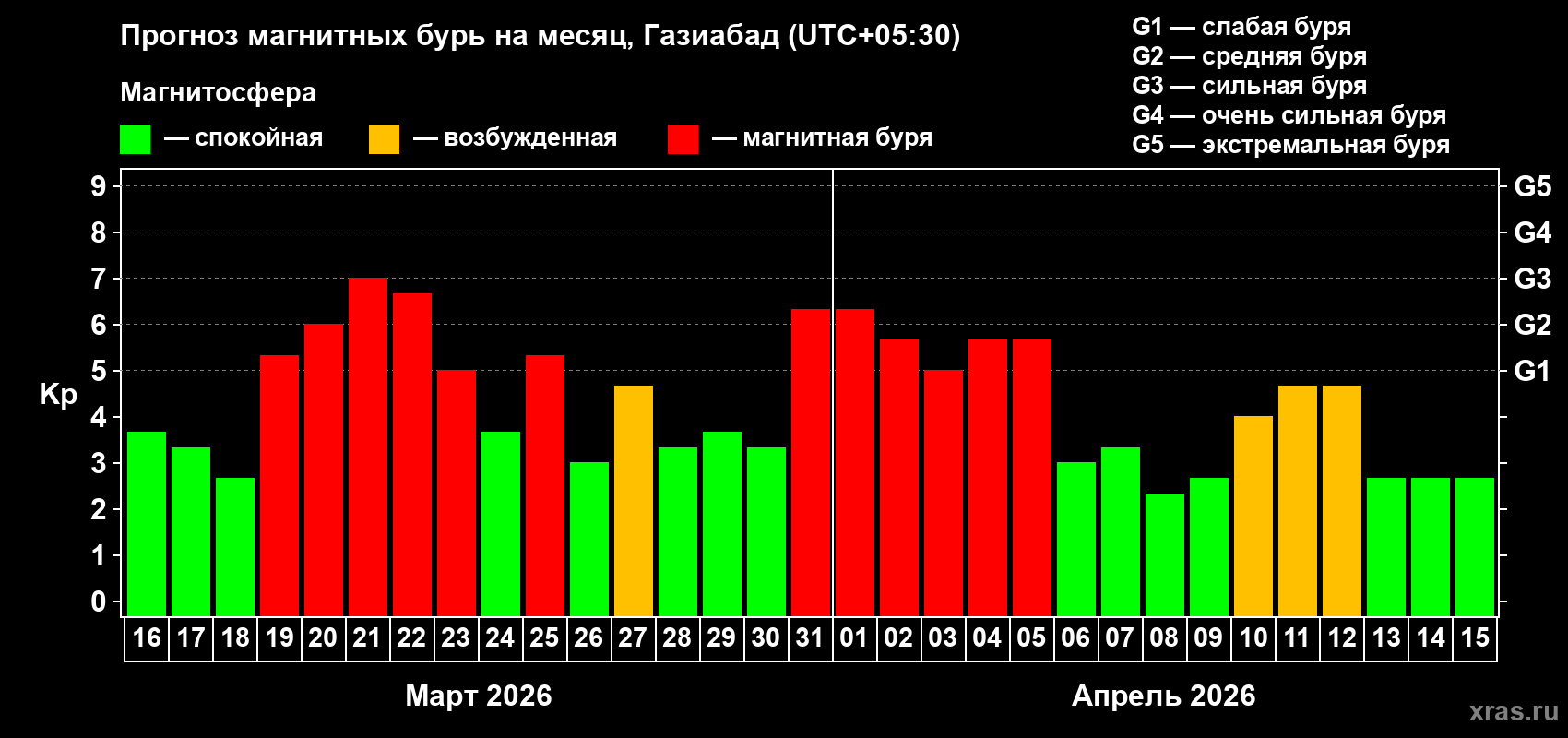 Прогноз максимального суточного геомагнитного индекса&nbsp;Kp на <b>1 месяц</b> (31 день) <b>с 16 марта по 15 апреля 2026 г</b>