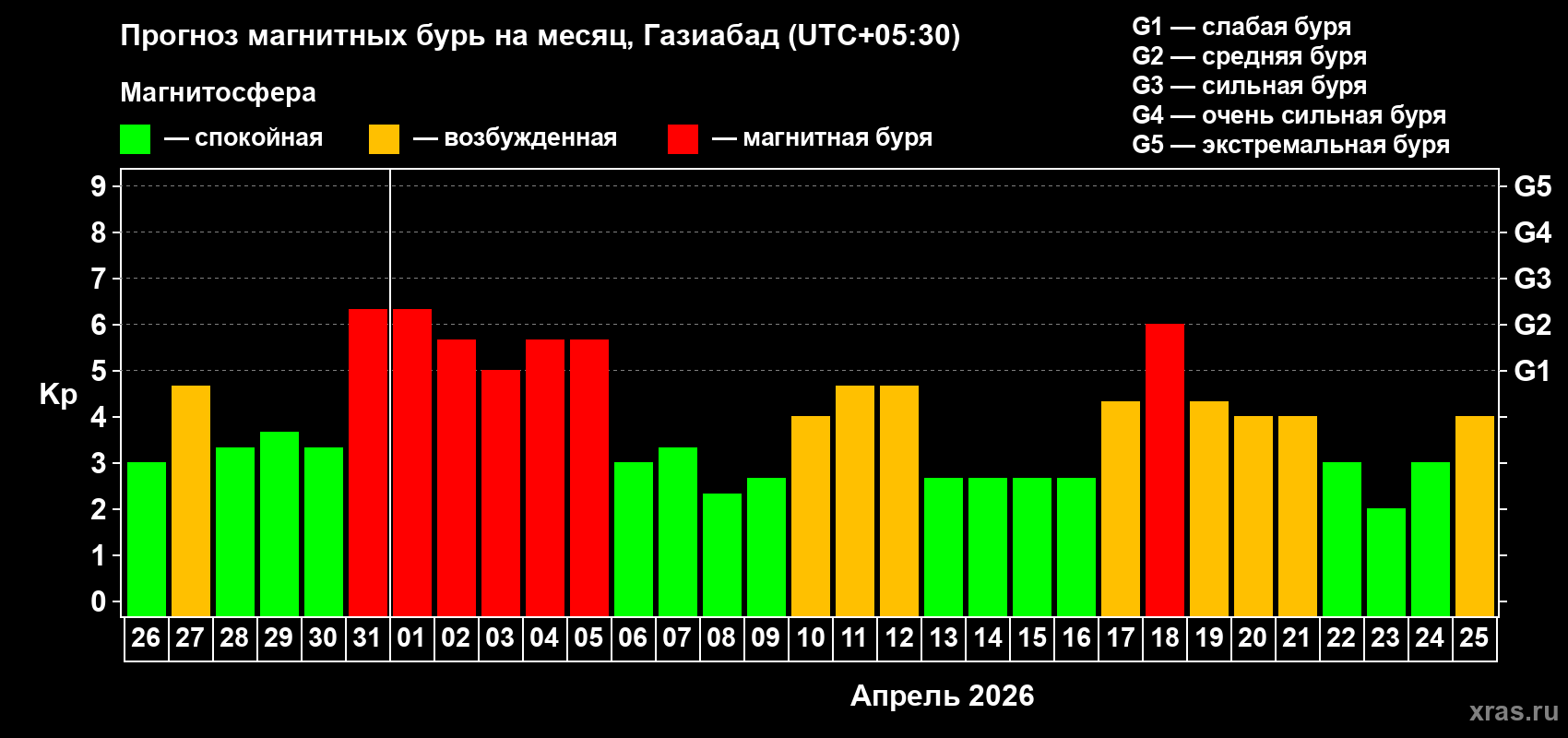 Прогноз максимального суточного геомагнитного индекса&nbsp;Kp на <b>1 месяц</b> (31 день) <b>с 26 марта по 25 апреля 2026 г</b>