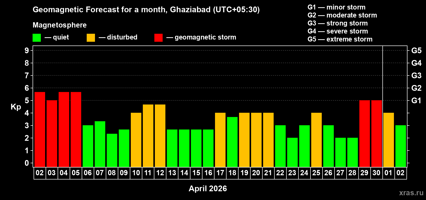 Forecast of the daily maximal value of geomagnetic index&nbsp;Kp for <b>1 month</b> (31 days) <b>from Apr 02, 2026 to May 02, 2026</b>