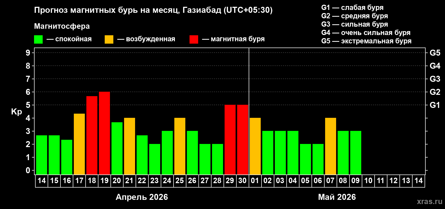 Прогноз максимального суточного геомагнитного индекса&nbsp;Kp на <b>1 месяц</b> (31 день) <b>с 14 апреля по 14 мая 2026 г</b>