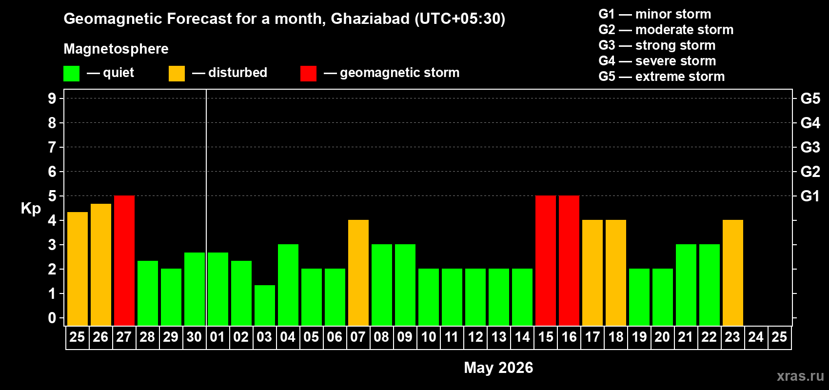 Forecast of the daily maximal value of geomagnetic index&nbsp;Kp for <b>1 month</b> (31 days) <b>from Apr 25, 2026 to May 25, 2026</b>