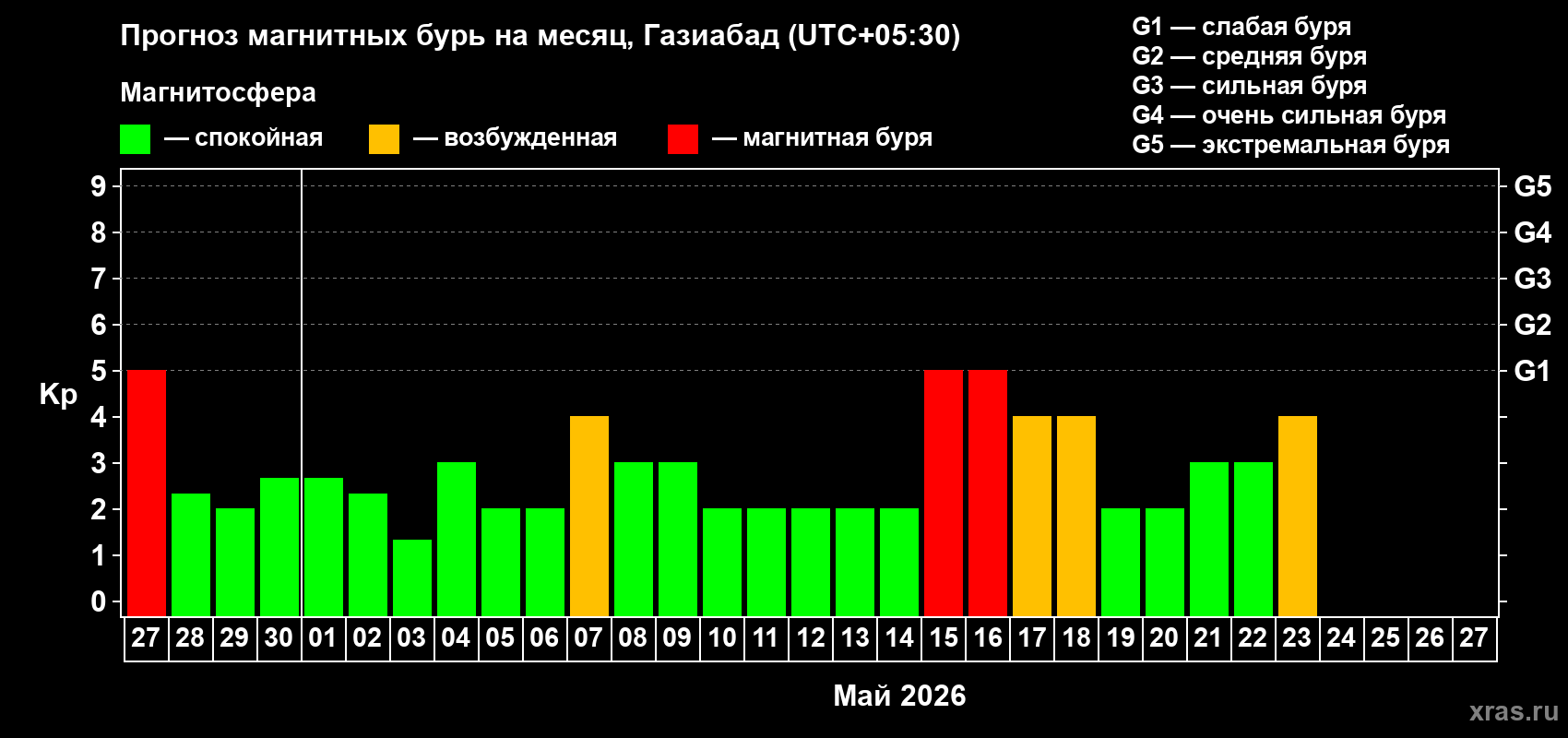 Прогноз максимального суточного геомагнитного индекса&nbsp;Kp на <b>1 месяц</b> (31 день) <b>с 27 апреля по 27 мая 2026 г</b>