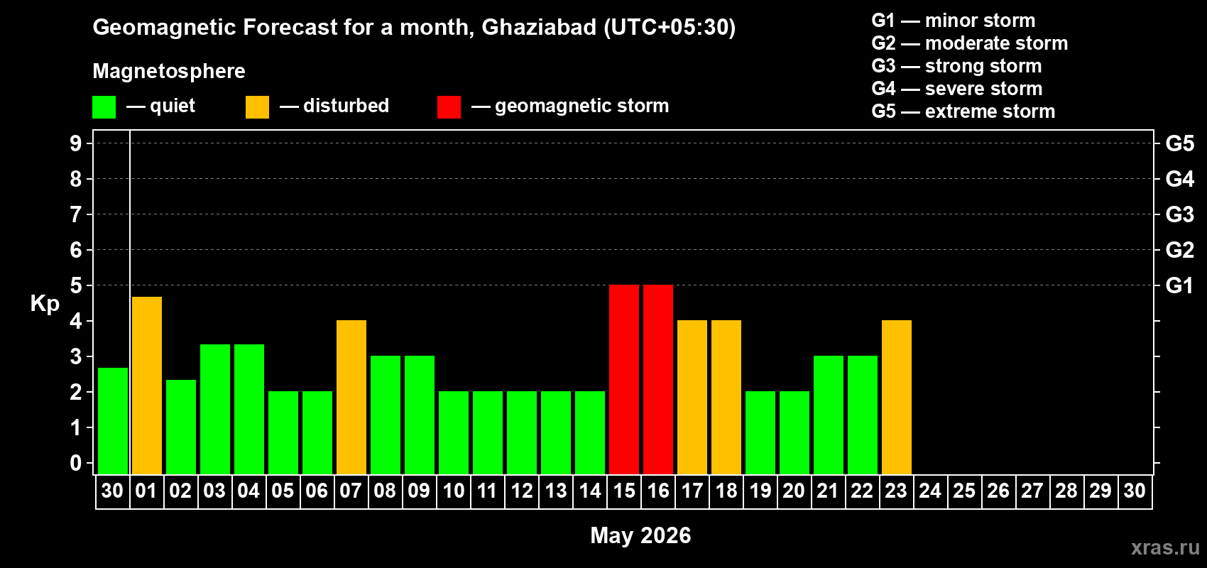 Forecast of the daily maximal value of geomagnetic index&nbsp;Kp for <b>1 month</b> (31 days) <b>from Apr 30, 2026 to May 30, 2026</b>