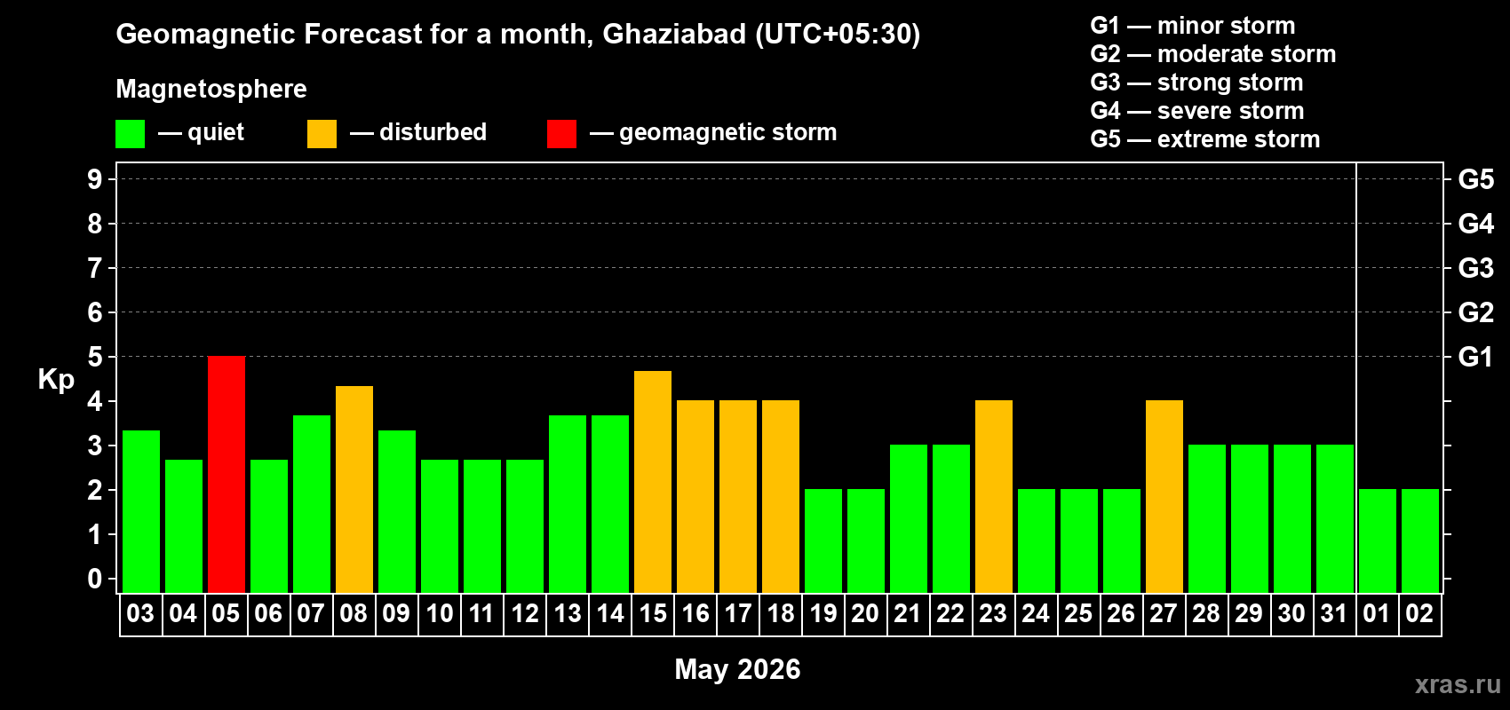 Forecast of the daily maximal value of geomagnetic index&nbsp;Kp for <b>1 month</b> (31 days) <b>from May 03, 2026 to Jun 02, 2026</b>