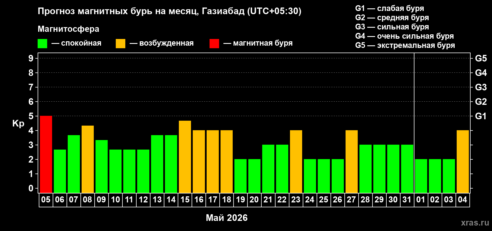 Прогноз максимального суточного геомагнитного индекса&nbsp;Kp на <b>1 месяц</b> (31 день) <b>с 05 мая по 04 июня 2026 г</b>