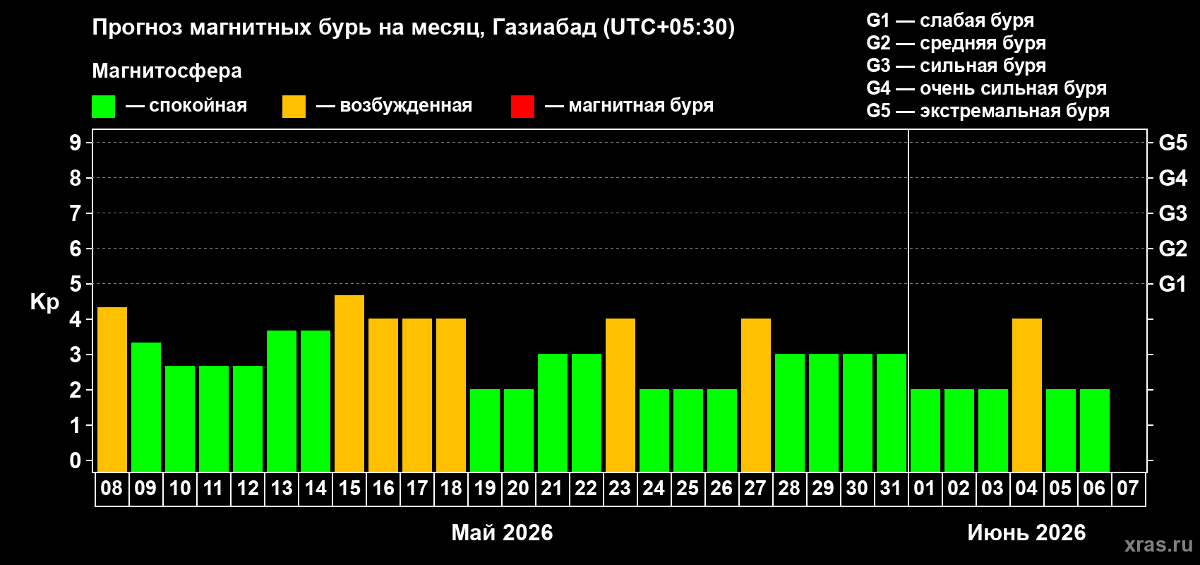 Прогноз максимального суточного геомагнитного индекса&nbsp;Kp на <b>1 месяц</b> (31 день) <b>с 08 мая по 07 июня 2026 г</b>