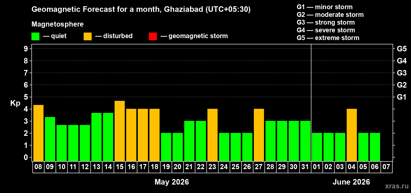 Forecast of the daily maximal value of geomagnetic index&nbsp;Kp for <b>1 month</b> (31 days) <b>from May 08, 2026 to Jun 07, 2026</b>