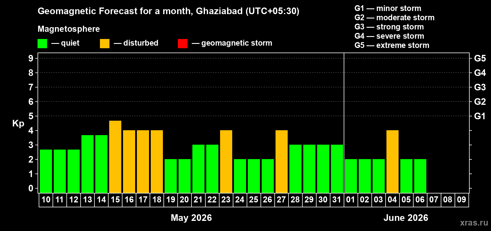 Forecast of the daily maximal value of geomagnetic index&nbsp;Kp for <b>1 month</b> (31 days) <b>from May 10, 2026 to Jun 09, 2026</b>