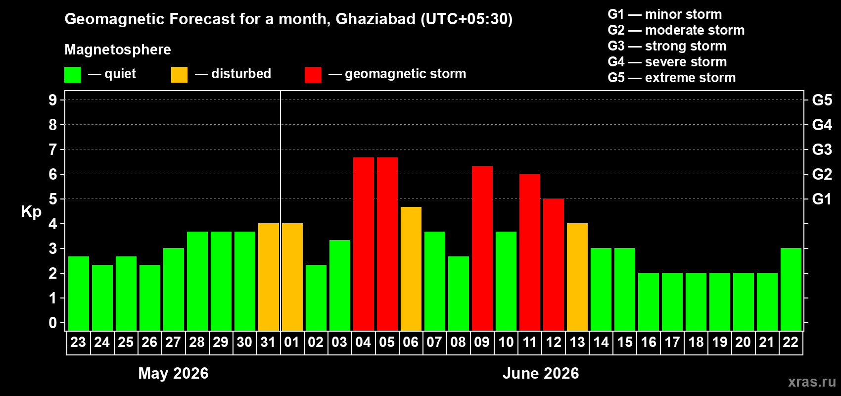 Forecast of the daily maximal value of geomagnetic index&nbsp;Kp for <b>1 month</b> (31 days) <b>from May 23, 2026 to Jun 22, 2026</b>