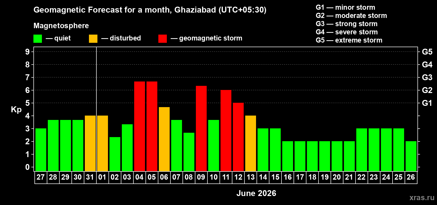 Forecast of the daily maximal value of geomagnetic index&nbsp;Kp for <b>1 month</b> (31 days) <b>from May 27, 2026 to Jun 26, 2026</b>