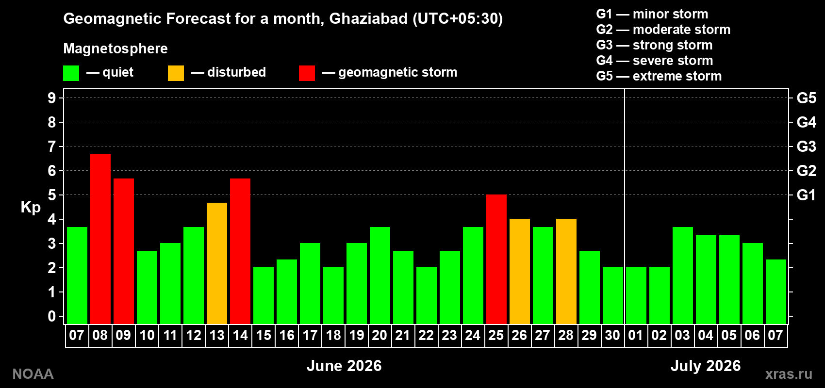 Forecast of the daily maximal value of geomagnetic index&nbsp;Kp for <b>1 month</b> (31 days) <b>from Jun 07, 2026 to Jul 07, 2026</b>