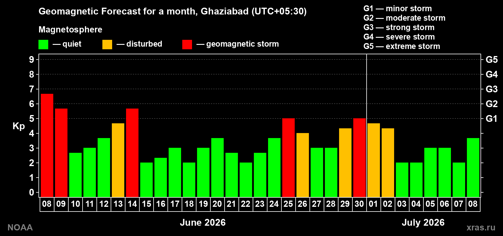 Forecast of the daily maximal value of geomagnetic index&nbsp;Kp for <b>1 month</b> (31 days) <b>from Jun 08, 2026 to Jul 08, 2026</b>