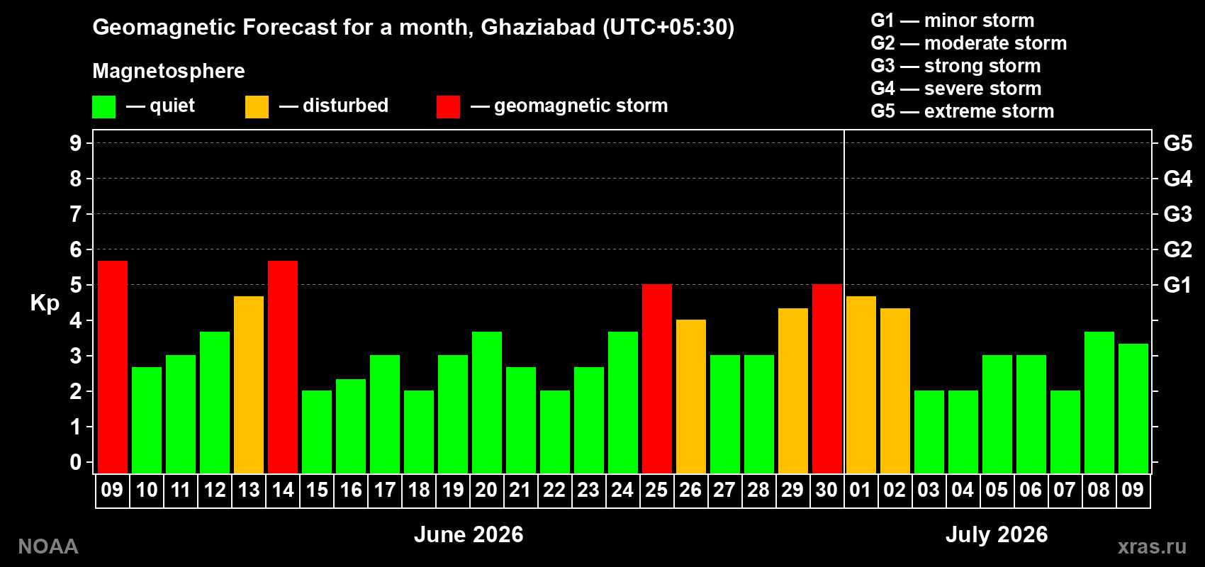 Forecast of the daily maximal value of geomagnetic index&nbsp;Kp for <b>1 month</b> (31 days) <b>from Jun 09, 2026 to Jul 09, 2026</b>