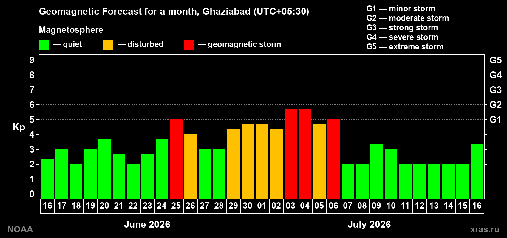 Forecast of the daily maximal value of geomagnetic index Kp for <b>1 month</b> (31 days) <b>from Jun 16, 2026 to Jul 16, 2026</b>