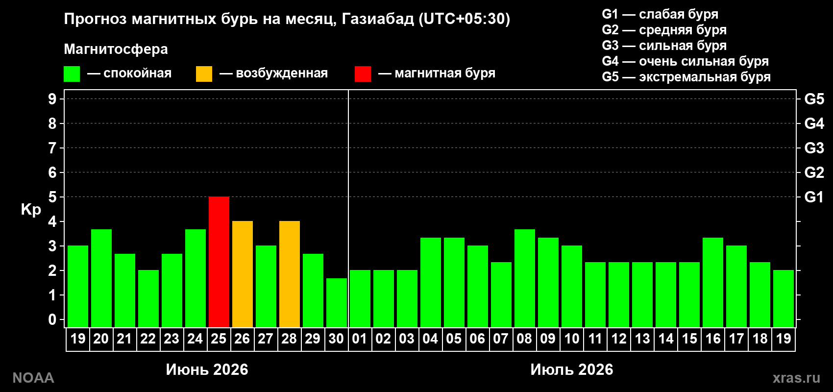 Прогноз максимального суточного геомагнитного индекса&nbsp;Kp на <b>1 месяц</b> (31 день) <b>с 19 июня по 19 июля 2026 г</b>