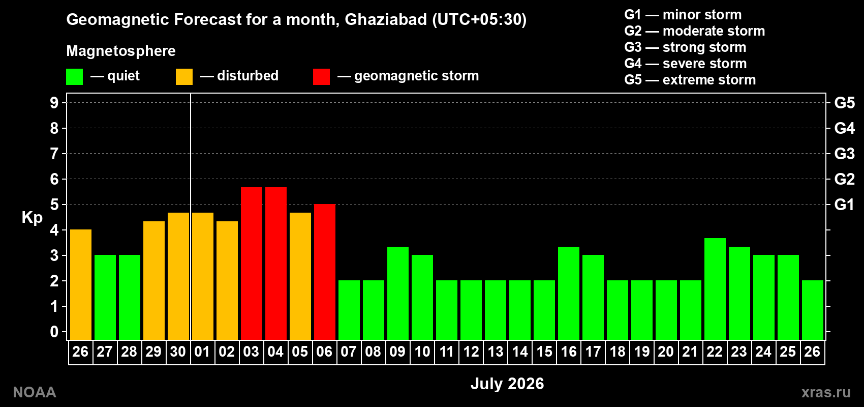 Forecast of the daily maximal value of geomagnetic index&nbsp;Kp for <b>1 month</b> (31 days) <b>from Jun 26, 2026 to Jul 26, 2026</b>
