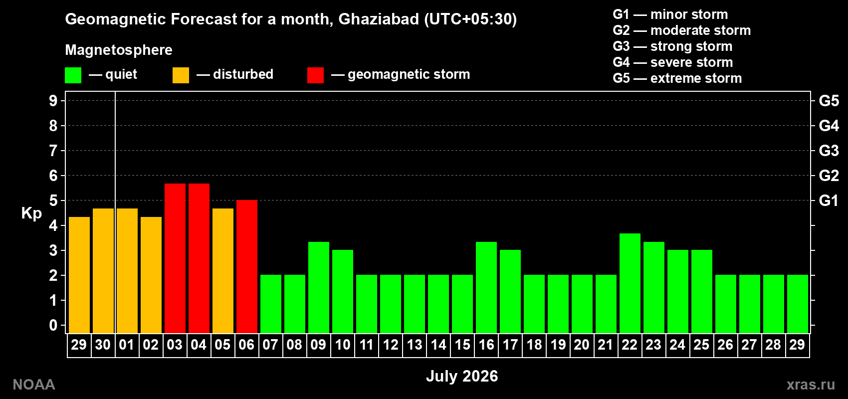 Forecast of the daily maximal value of geomagnetic index Kp for <b>1 month</b> (31 days) <b>from Jun 29, 2026 to Jul 29, 2026</b>