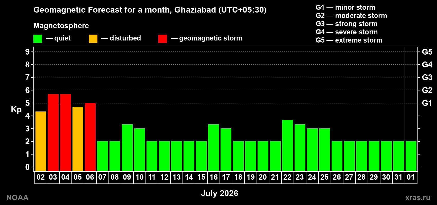 Forecast of the daily maximal value of geomagnetic index&nbsp;Kp for <b>1 month</b> (31 days) <b>from Jul 02, 2026 to Aug 01, 2026</b>