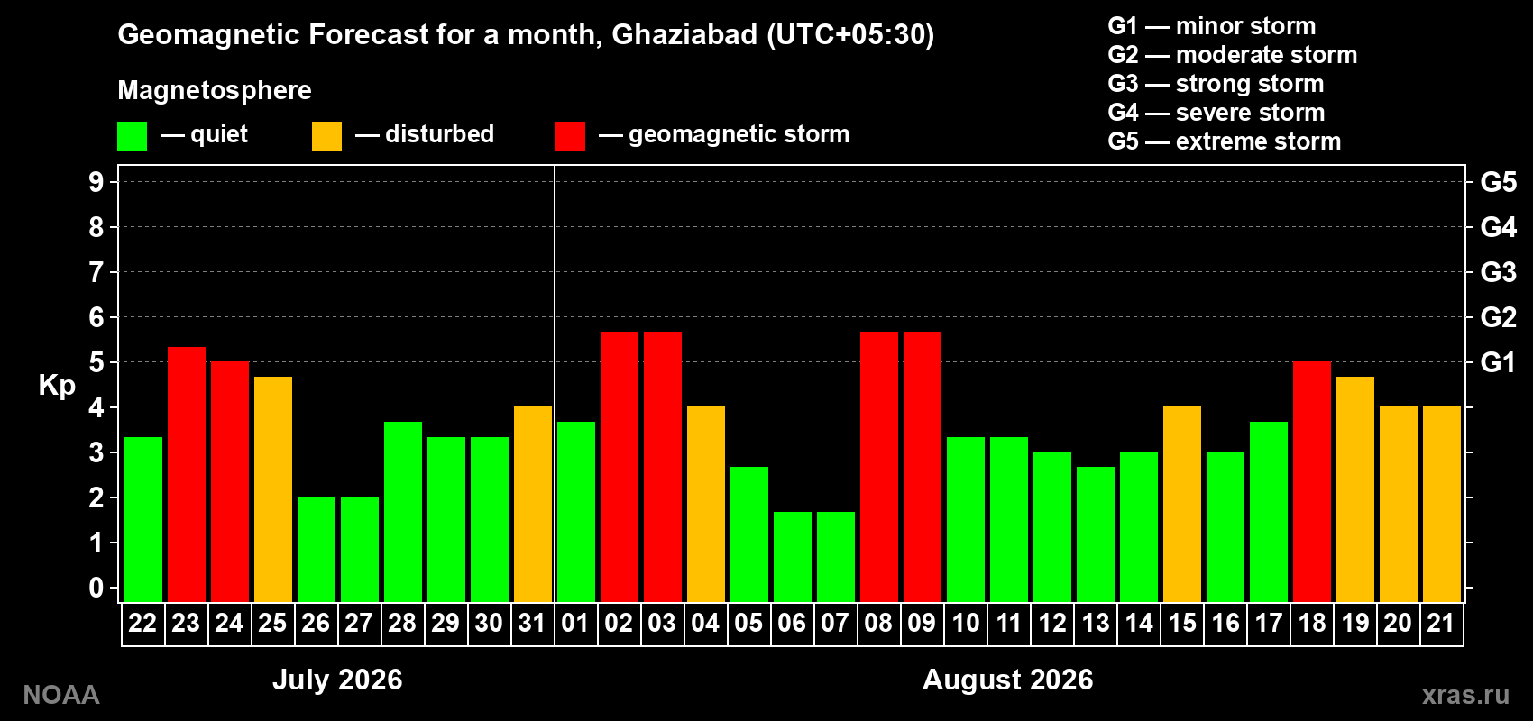 Geomagnetic index Kp forecast for the next month