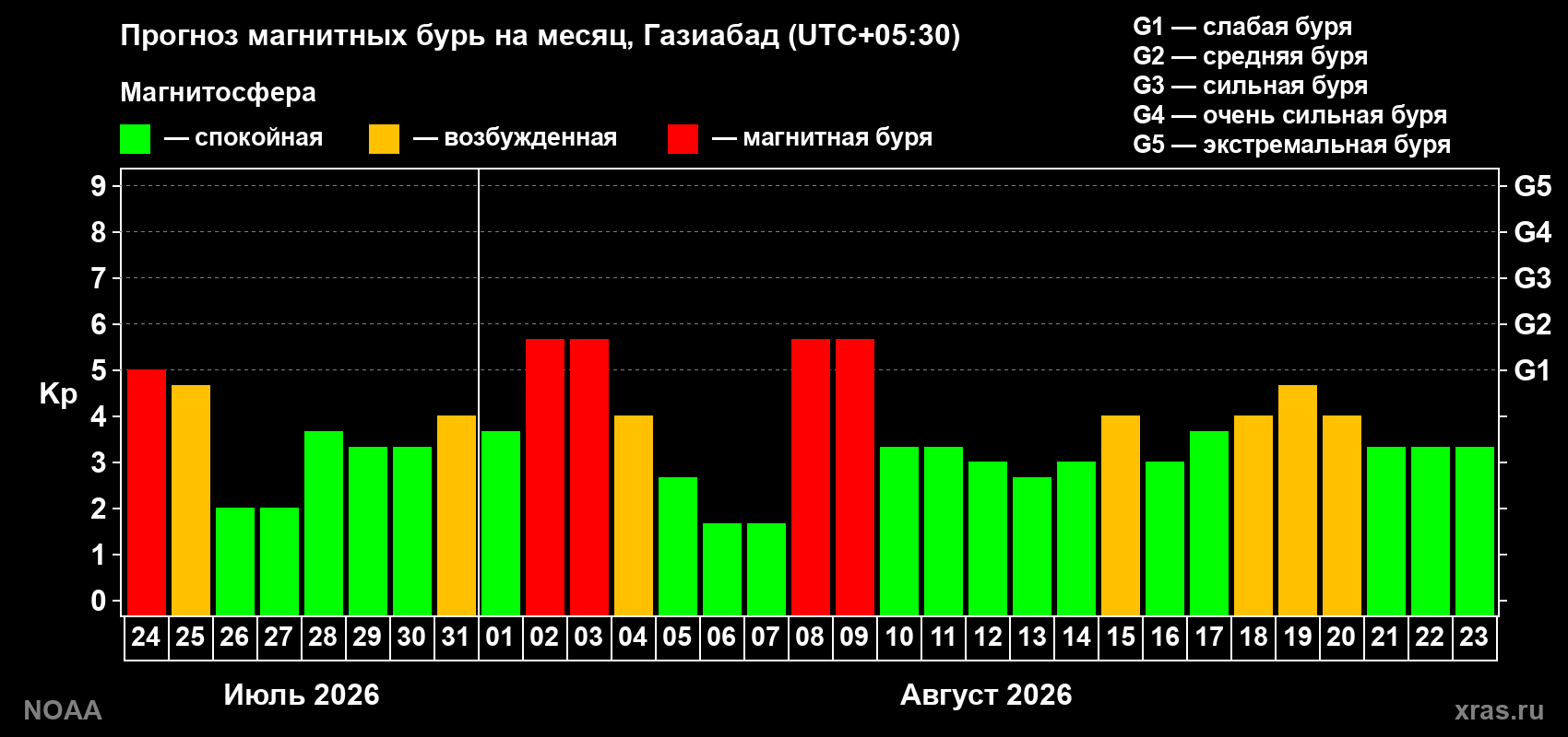 Прогноз геомагнитного индекса Kp на следующий месяц