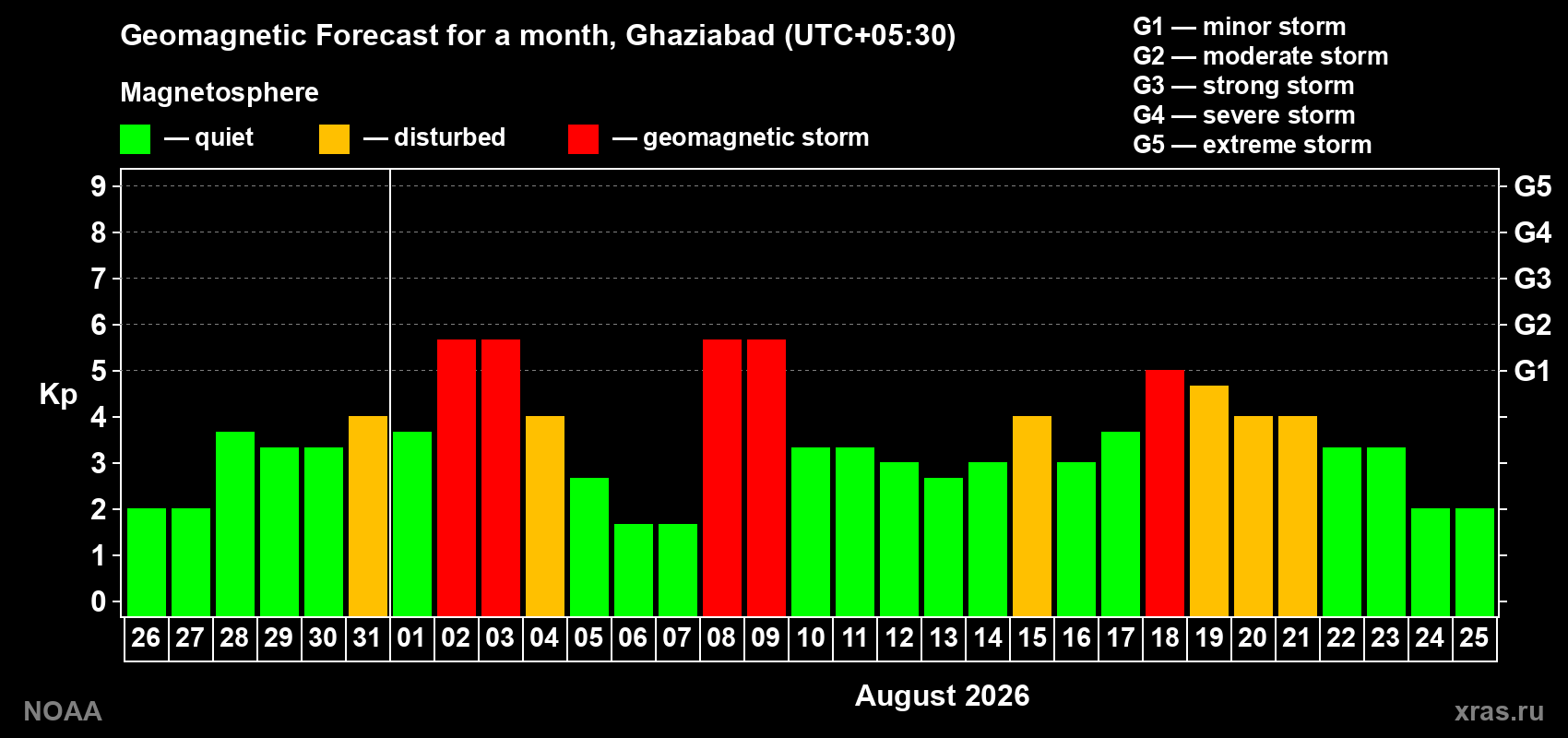 Geomagnetic index Kp forecast for the next month
