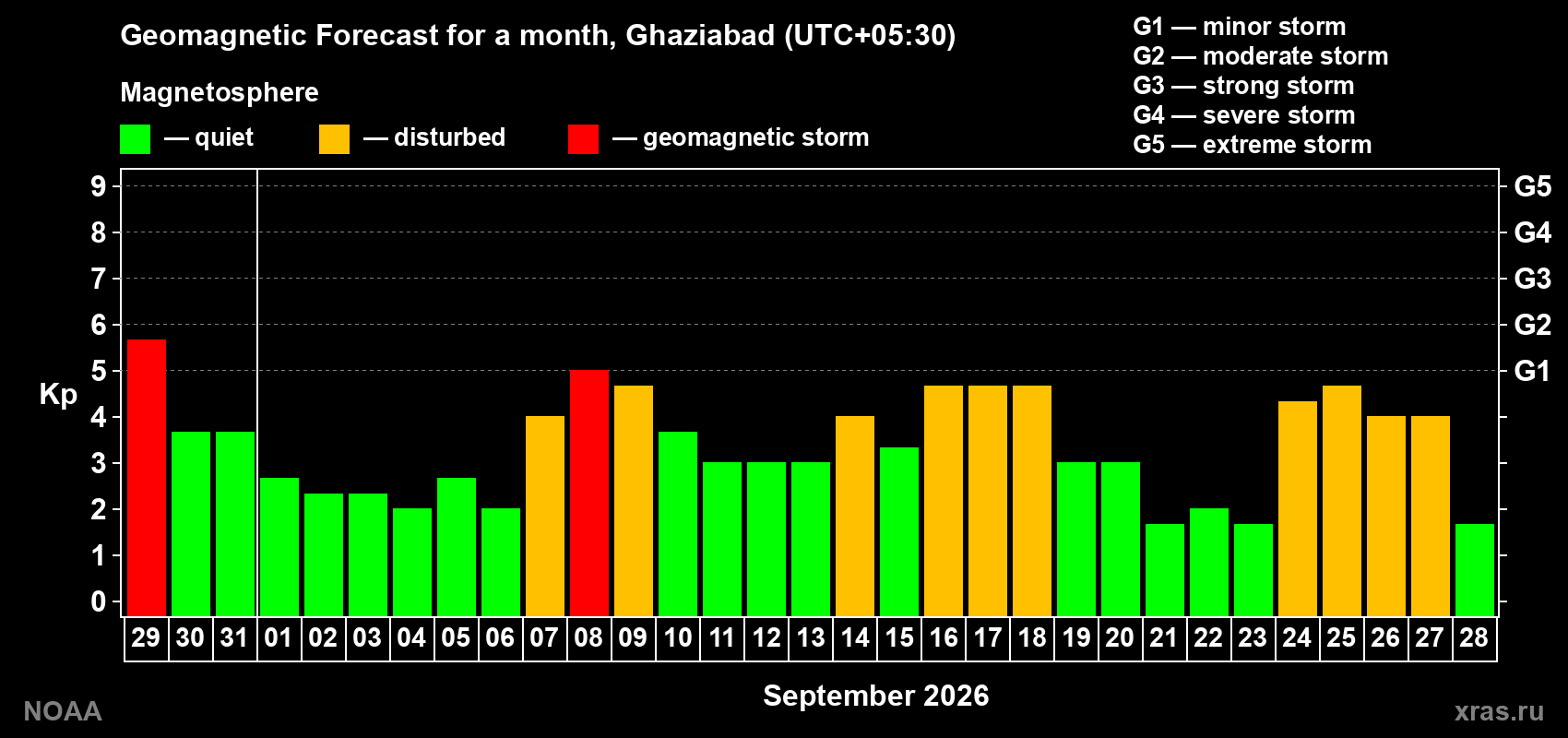 Geomagnetic index Kp forecast for the next month