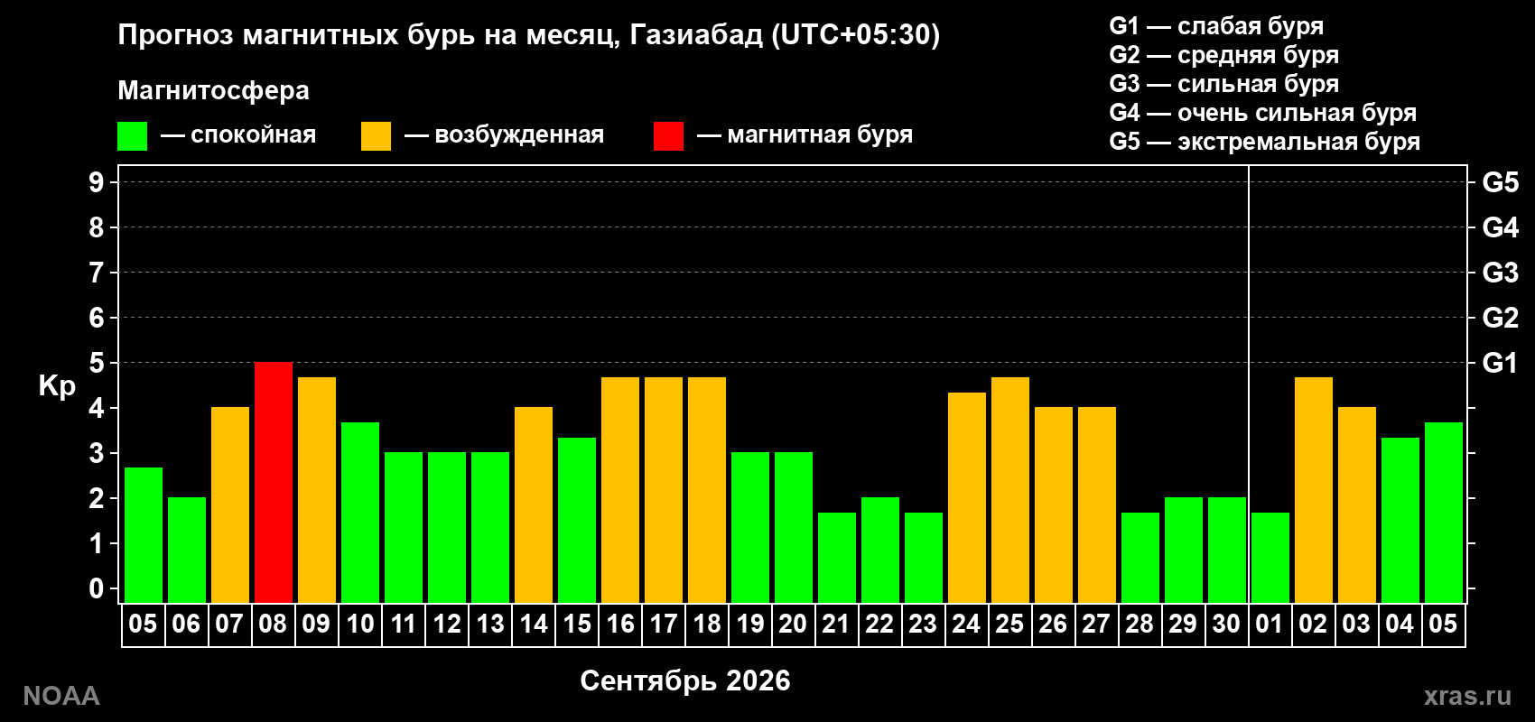 Прогноз геомагнитного индекса Kp на следующий месяц